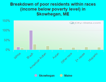 Breakdown of poor residents within races (income below poverty level) in Skowhegan, ME