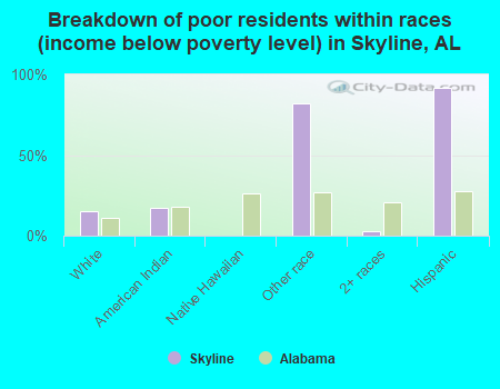 Breakdown of poor residents within races (income below poverty level) in Skyline, AL