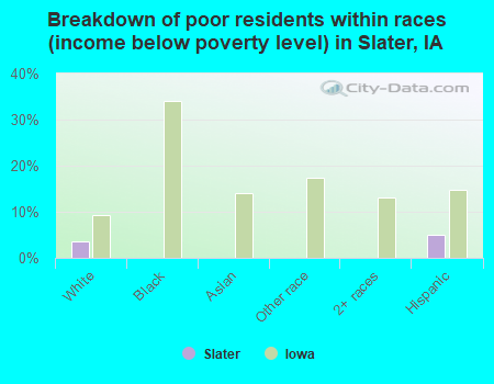 Breakdown of poor residents within races (income below poverty level) in Slater, IA