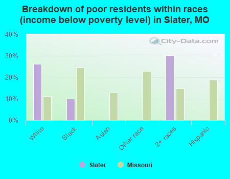 Breakdown of poor residents within races (income below poverty level) in Slater, MO