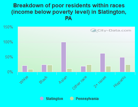 Breakdown of poor residents within races (income below poverty level) in Slatington, PA