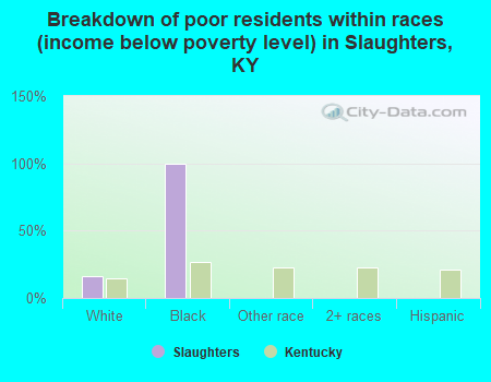 Breakdown of poor residents within races (income below poverty level) in Slaughters, KY