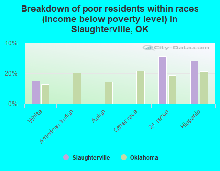 Breakdown of poor residents within races (income below poverty level) in Slaughterville, OK