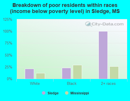 Breakdown of poor residents within races (income below poverty level) in Sledge, MS