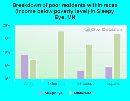 Breakdown of poor residents within races (income below poverty level) in Sleepy Eye, MN