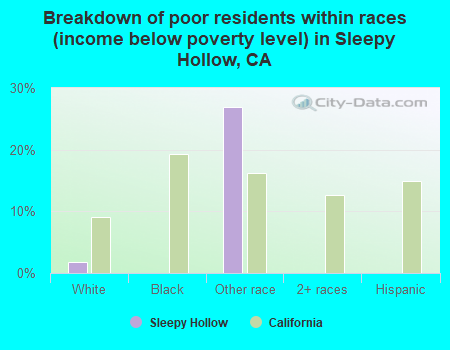 Breakdown of poor residents within races (income below poverty level) in Sleepy Hollow, CA