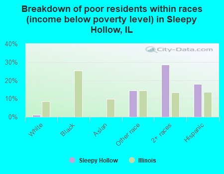 Breakdown of poor residents within races (income below poverty level) in Sleepy Hollow, IL