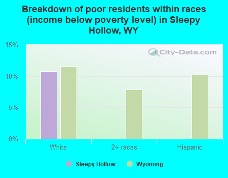 Breakdown of poor residents within races (income below poverty level) in Sleepy Hollow, WY