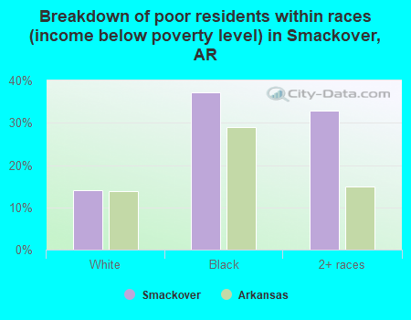 Breakdown of poor residents within races (income below poverty level) in Smackover, AR