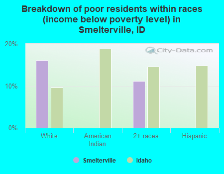 Breakdown of poor residents within races (income below poverty level) in Smelterville, ID