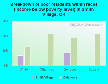 Breakdown of poor residents within races (income below poverty level) in Smith Village, OK