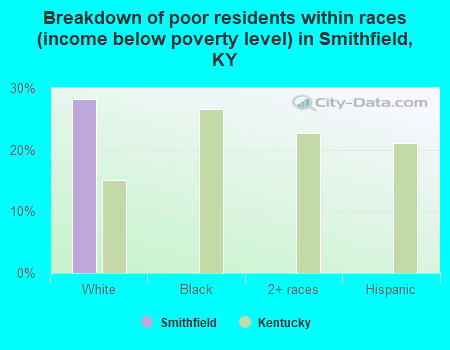 Breakdown of poor residents within races (income below poverty level) in Smithfield, KY