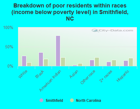 Breakdown of poor residents within races (income below poverty level) in Smithfield, NC