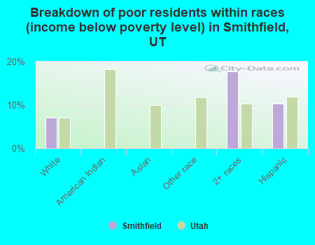 Breakdown of poor residents within races (income below poverty level) in Smithfield, UT