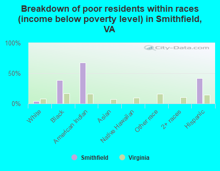 Breakdown of poor residents within races (income below poverty level) in Smithfield, VA