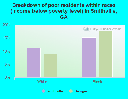Breakdown of poor residents within races (income below poverty level) in Smithville, GA