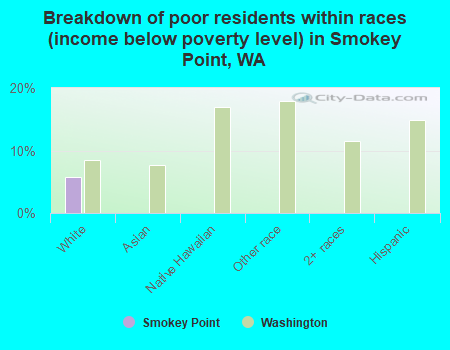 Breakdown of poor residents within races (income below poverty level) in Smokey Point, WA