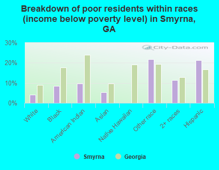 Breakdown of poor residents within races (income below poverty level) in Smyrna, GA