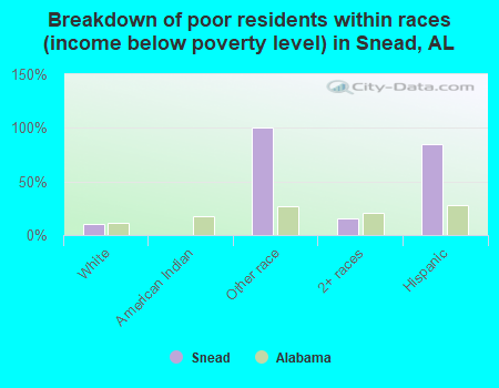 Breakdown of poor residents within races (income below poverty level) in Snead, AL