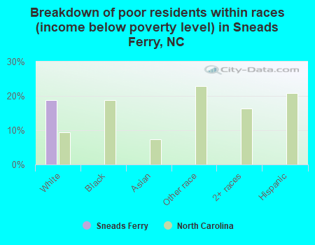 Breakdown of poor residents within races (income below poverty level) in Sneads Ferry, NC