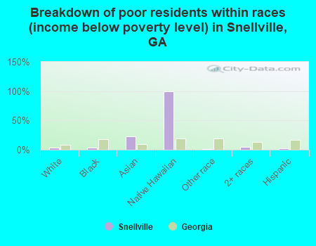 Breakdown of poor residents within races (income below poverty level) in Snellville, GA