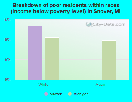 Breakdown of poor residents within races (income below poverty level) in Snover, MI