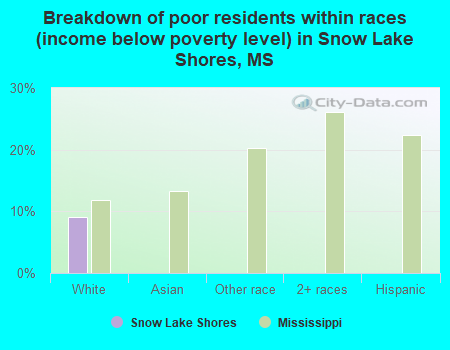 Breakdown of poor residents within races (income below poverty level) in Snow Lake Shores, MS
