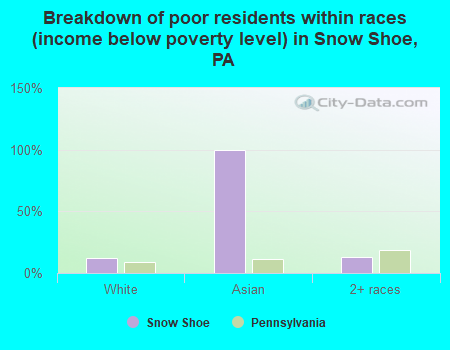 Breakdown of poor residents within races (income below poverty level) in Snow Shoe, PA