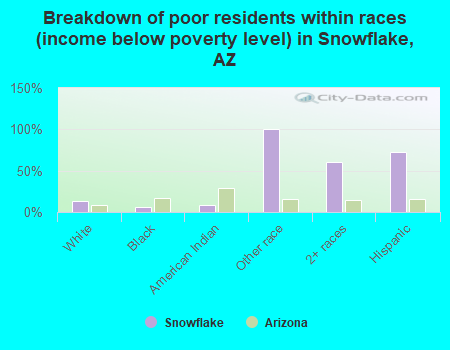 Breakdown of poor residents within races (income below poverty level) in Snowflake, AZ