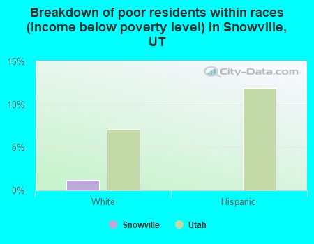 Breakdown of poor residents within races (income below poverty level) in Snowville, UT
