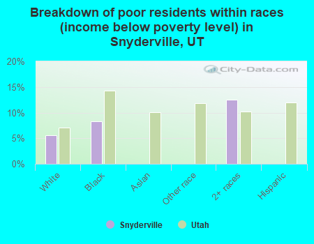 Breakdown of poor residents within races (income below poverty level) in Snyderville, UT