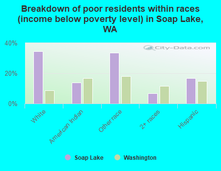 Breakdown of poor residents within races (income below poverty level) in Soap Lake, WA