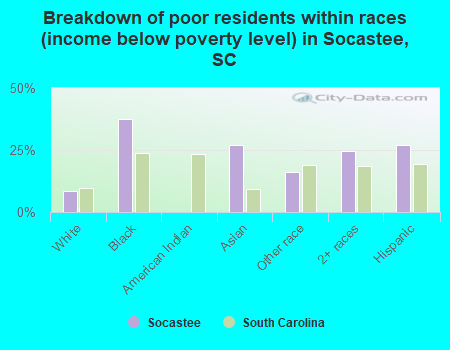 Breakdown of poor residents within races (income below poverty level) in Socastee, SC