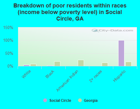 Breakdown of poor residents within races (income below poverty level) in Social Circle, GA
