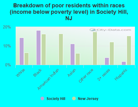 Breakdown of poor residents within races (income below poverty level) in Society Hill, NJ