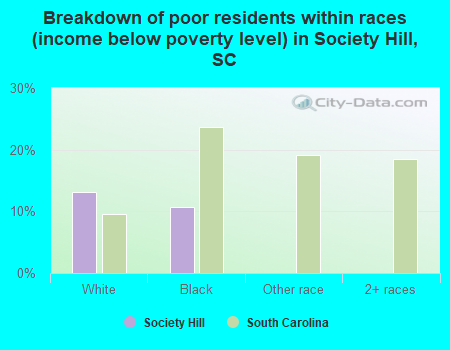Breakdown of poor residents within races (income below poverty level) in Society Hill, SC