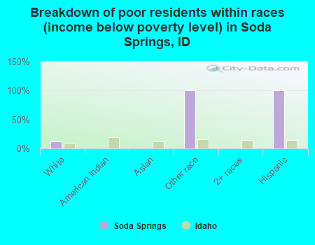 Breakdown of poor residents within races (income below poverty level) in Soda Springs, ID