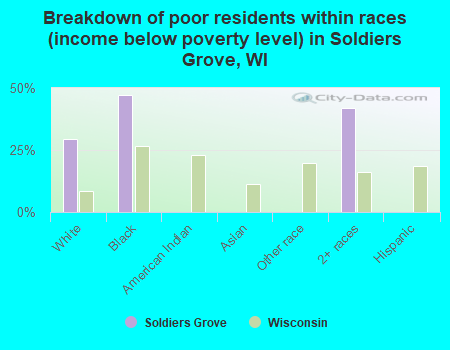 Breakdown of poor residents within races (income below poverty level) in Soldiers Grove, WI