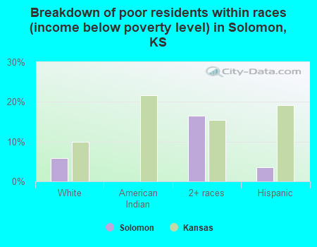 Breakdown of poor residents within races (income below poverty level) in Solomon, KS
