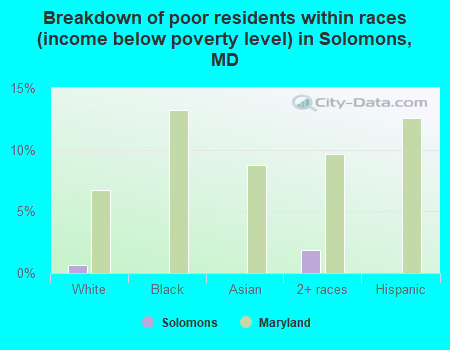 Breakdown of poor residents within races (income below poverty level) in Solomons, MD