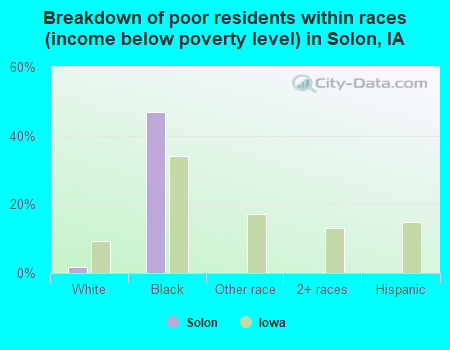 Breakdown of poor residents within races (income below poverty level) in Solon, IA