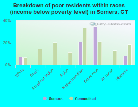 Breakdown of poor residents within races (income below poverty level) in Somers, CT