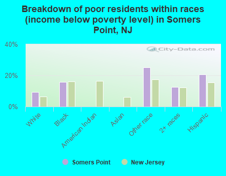 Breakdown of poor residents within races (income below poverty level) in Somers Point, NJ
