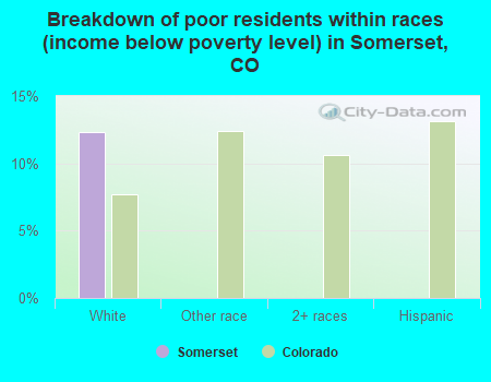 Breakdown of poor residents within races (income below poverty level) in Somerset, CO