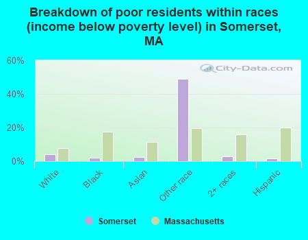 Breakdown of poor residents within races (income below poverty level) in Somerset, MA