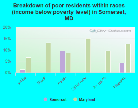 Breakdown of poor residents within races (income below poverty level) in Somerset, MD