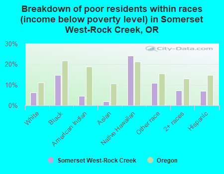 Breakdown of poor residents within races (income below poverty level) in Somerset West-Rock Creek, OR