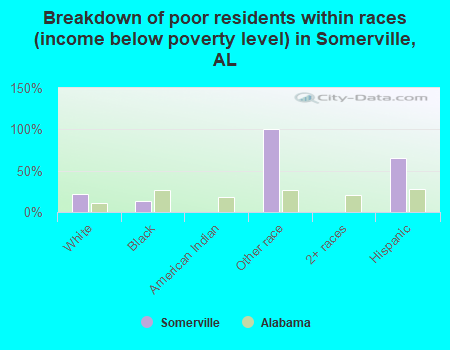 Breakdown of poor residents within races (income below poverty level) in Somerville, AL