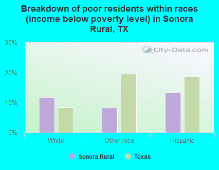 Breakdown of poor residents within races (income below poverty level) in Sonora Rural, TX