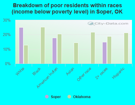 Breakdown of poor residents within races (income below poverty level) in Soper, OK